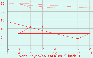 Courbe de la force du vent pour Mengjin