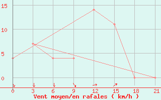 Courbe de la force du vent pour Lodejnoe Pole