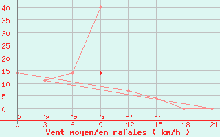 Courbe de la force du vent pour Uakit