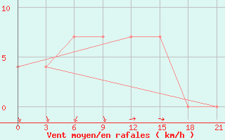 Courbe de la force du vent pour Tihvin