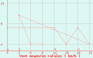 Courbe de la force du vent pour Lodejnoe Pole