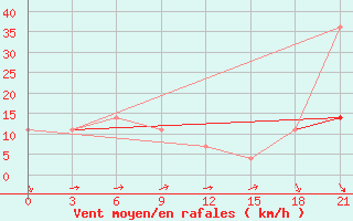 Courbe de la force du vent pour Borzja