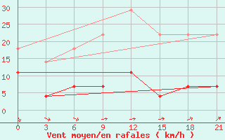 Courbe de la force du vent pour Izhevsk