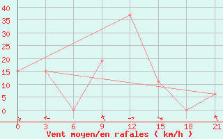 Courbe de la force du vent pour In Salah