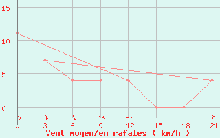 Courbe de la force du vent pour Sterlitamak