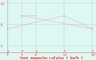 Courbe de la force du vent pour Kamo