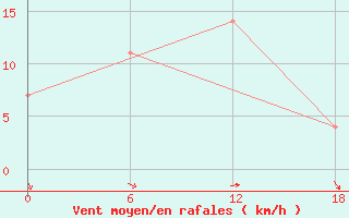 Courbe de la force du vent pour Olonec