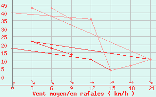 Courbe de la force du vent pour Sobolevo