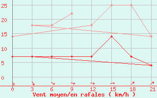 Courbe de la force du vent pour Koz