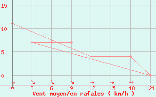 Courbe de la force du vent pour Verhotur