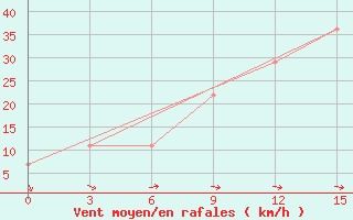 Courbe de la force du vent pour Taipak