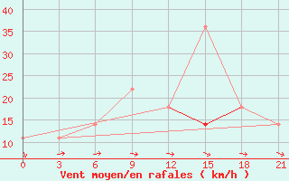 Courbe de la force du vent pour Lesukonskoe