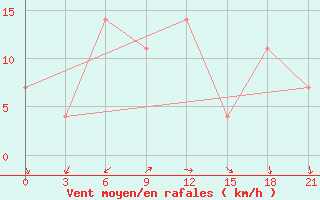 Courbe de la force du vent pour Rijeka / Omisalj