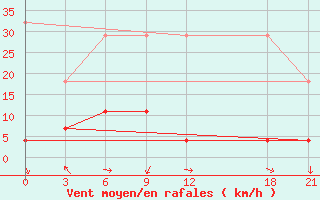 Courbe de la force du vent pour Bijie