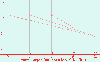 Courbe de la force du vent pour Bajkit