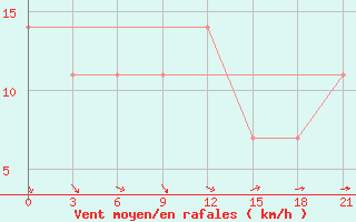 Courbe de la force du vent pour Izium