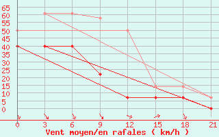 Courbe de la force du vent pour Dashbalbar