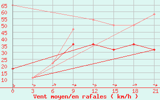 Courbe de la force du vent pour Cape Svedskij