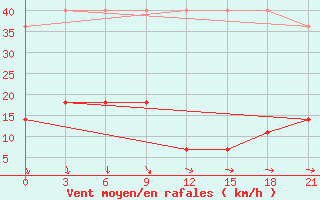 Courbe de la force du vent pour Huade