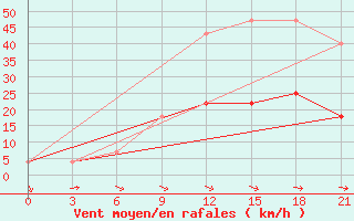 Courbe de la force du vent pour Krasnoscel