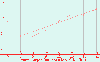 Courbe de la force du vent pour Fort Vermilion