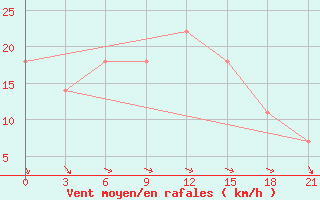 Courbe de la force du vent pour Sevcenko