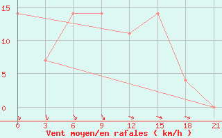 Courbe de la force du vent pour Koslan