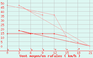 Courbe de la force du vent pour Lodejnoe Pole