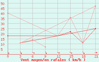 Courbe de la force du vent pour Vaida Guba Bay