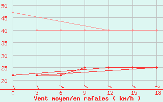 Courbe de la force du vent pour Vorkuta