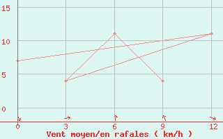 Courbe de la force du vent pour Ikki-Ambar Mapshalskiy Mine