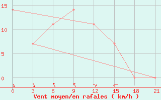 Courbe de la force du vent pour Velizh