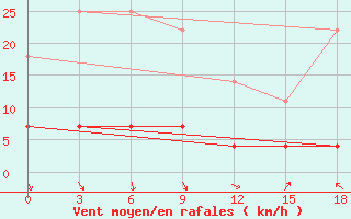 Courbe de la force du vent pour Konstantinovskaya