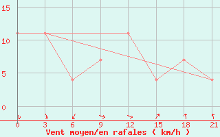 Courbe de la force du vent pour Konevo