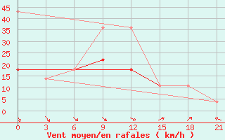 Courbe de la force du vent pour Roslavl