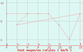 Courbe de la force du vent pour Konotop