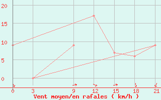 Courbe de la force du vent pour Ras Sedr