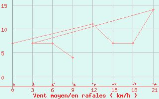 Courbe de la force du vent pour Zerdevka