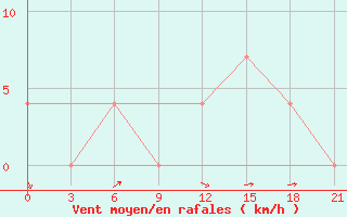 Courbe de la force du vent pour Kamenka