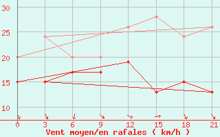 Courbe de la force du vent pour Levitha