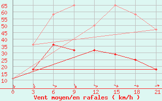 Courbe de la force du vent pour Musljumovo