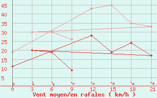 Courbe de la force du vent pour Levitha