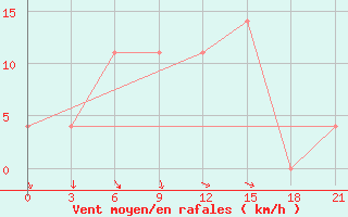 Courbe de la force du vent pour Tambov