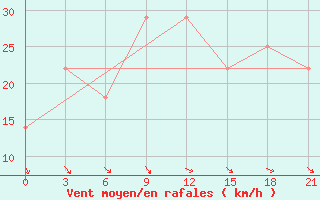 Courbe de la force du vent pour Gori