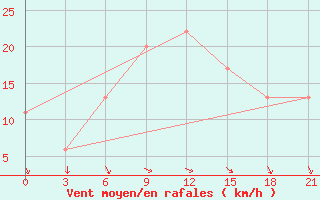 Courbe de la force du vent pour Ras Sedr