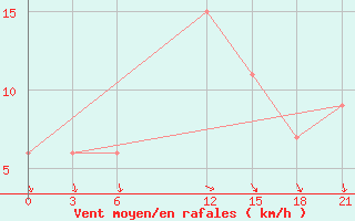 Courbe de la force du vent pour Ras Sedr