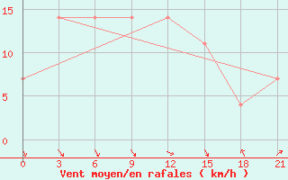 Courbe de la force du vent pour Krasnoscel