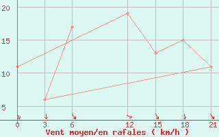 Courbe de la force du vent pour Ras Sedr