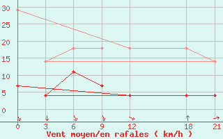 Courbe de la force du vent pour Tangshan