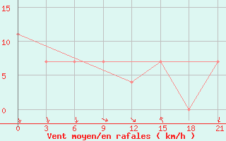 Courbe de la force du vent pour Kandalaksa